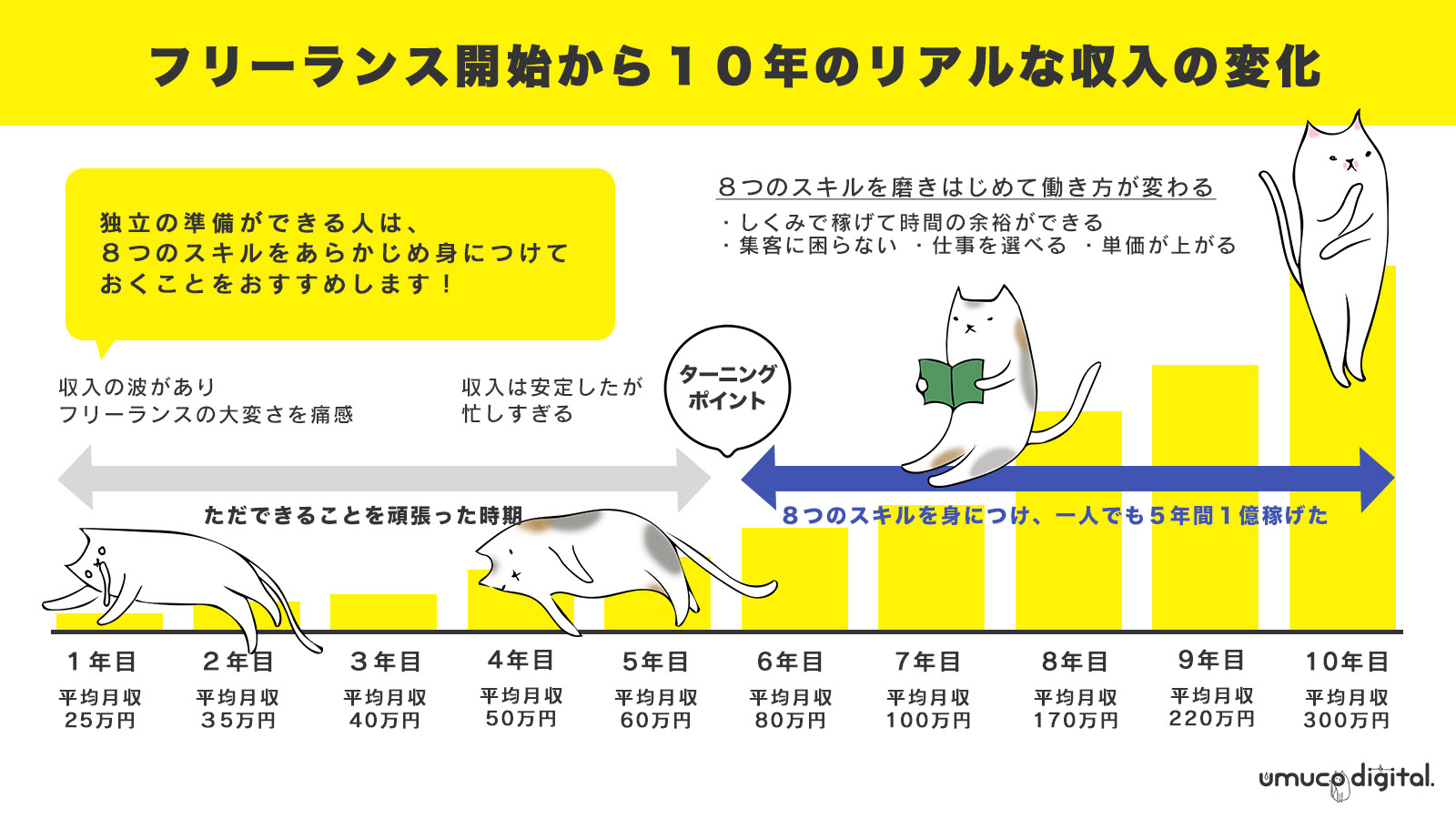 フリーランス歴15年の筆者が教える 収入安定 年収upに役立った８つのスキル徹底解説 Umuco Digital うむ子デジタル