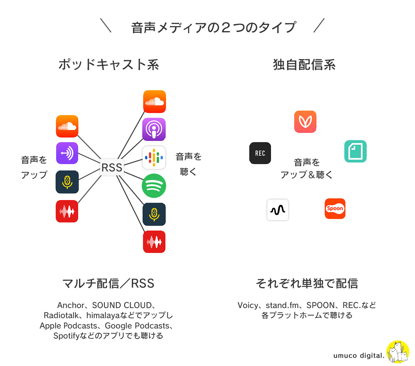 21年保存版 音声配信メディア アプリ８社徹底比較 おすすめプラットフォームと国内外の市場変化 Umuco Digital うむ子デジタル