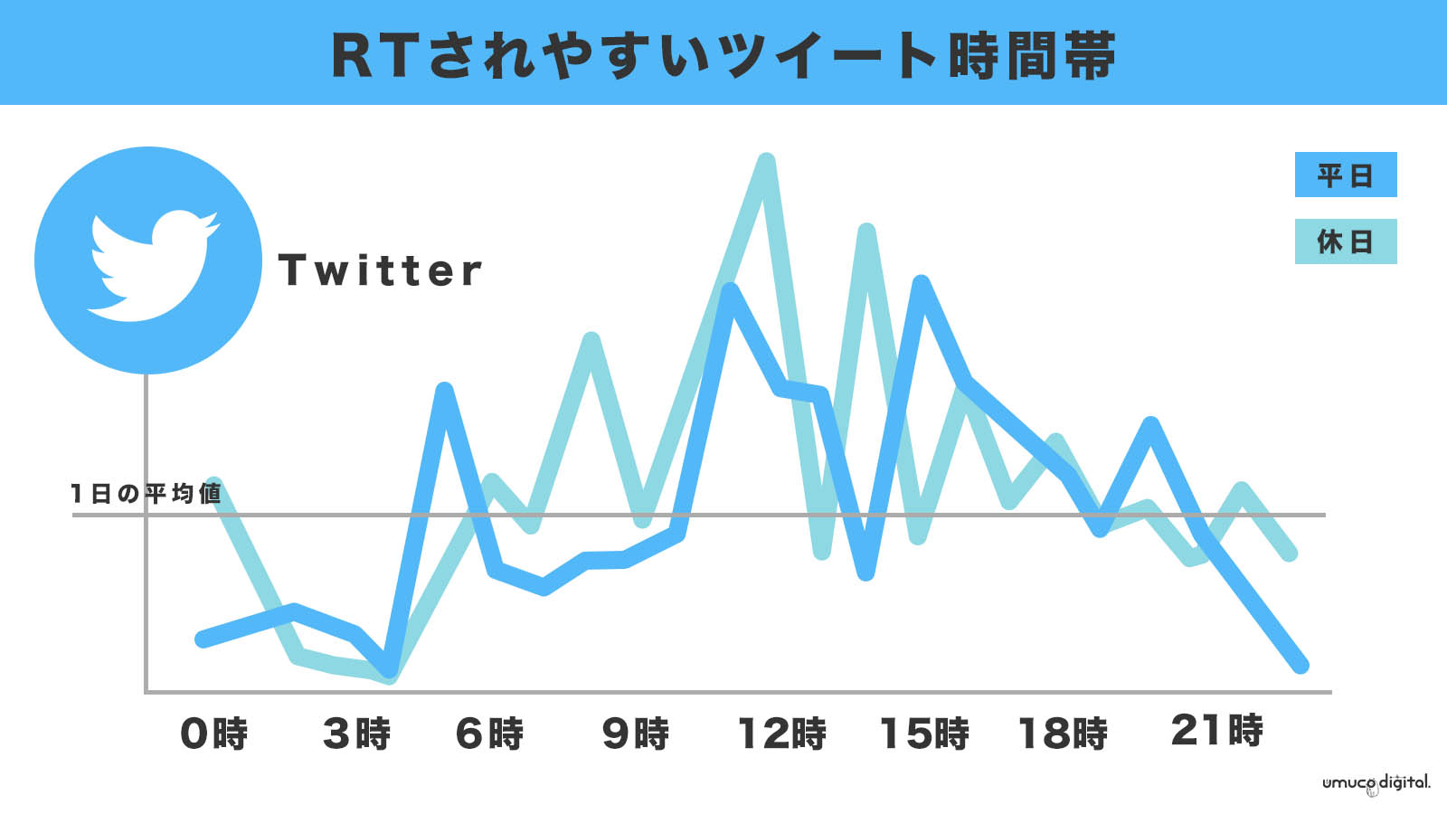 保存版 フォロワー1 5万人までのフェーズ別twitter運用テクニック完全解説 Umuco Digital うむ子デジタル