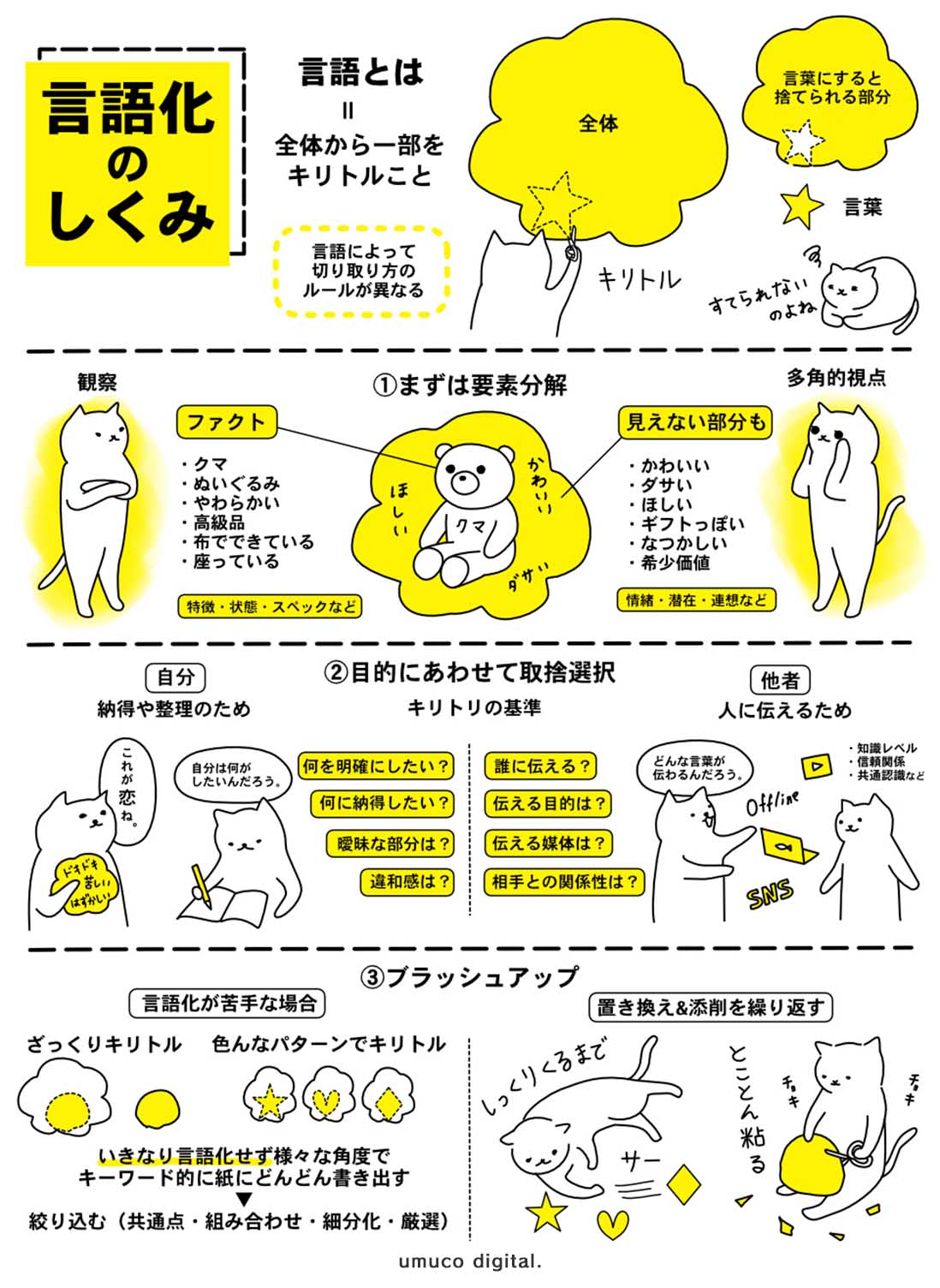 イラストで解説 言語化とは しくみと言語化のステップをわかりやすく解説 Umuco Digital